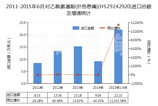 2011-2015年6月對(duì)乙酰氨基酚(撲熱息痛)(HS29242920)進(jìn)口總額及增速統(tǒng)計(jì)